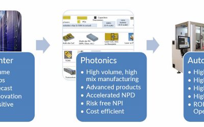 Trends, Challenges and Opportunities for High Volume Manufacturing of Photonic Devices for Data Center Applications