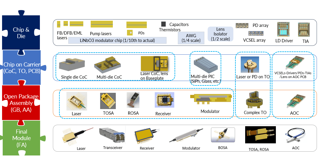 Varieties of parts in photonics manufacturing