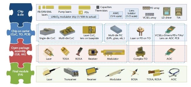 Figure 4 Varieties of parts in photonics manufacturing and examples of groups of automation processes are shown.