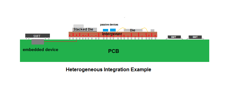Heterogeneous integration