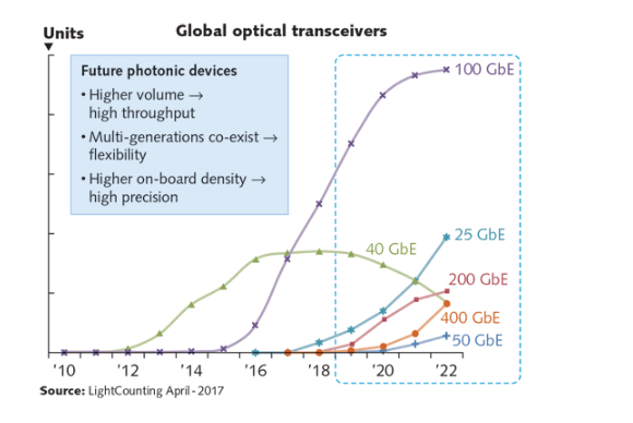 The high-volume and high-mix nature of photonics
manufacturing driven by fast pace of innovations and co-existence
of multiple-generation products is shown.