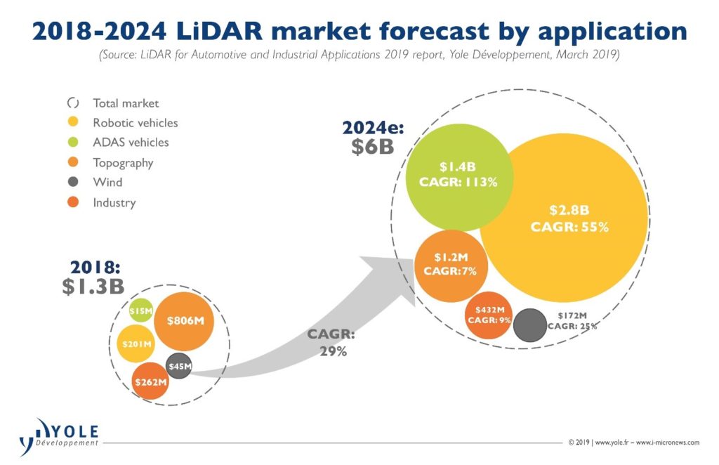 LiDAR market forecast by application Yole