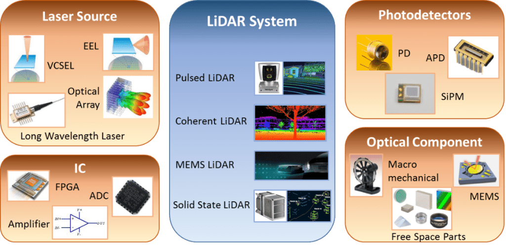 LiDAR Ecosystem and Process Automation