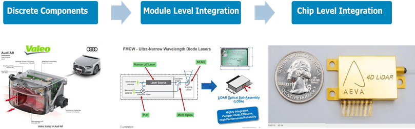 Exploring Automotive LiDAR Packaging Trends